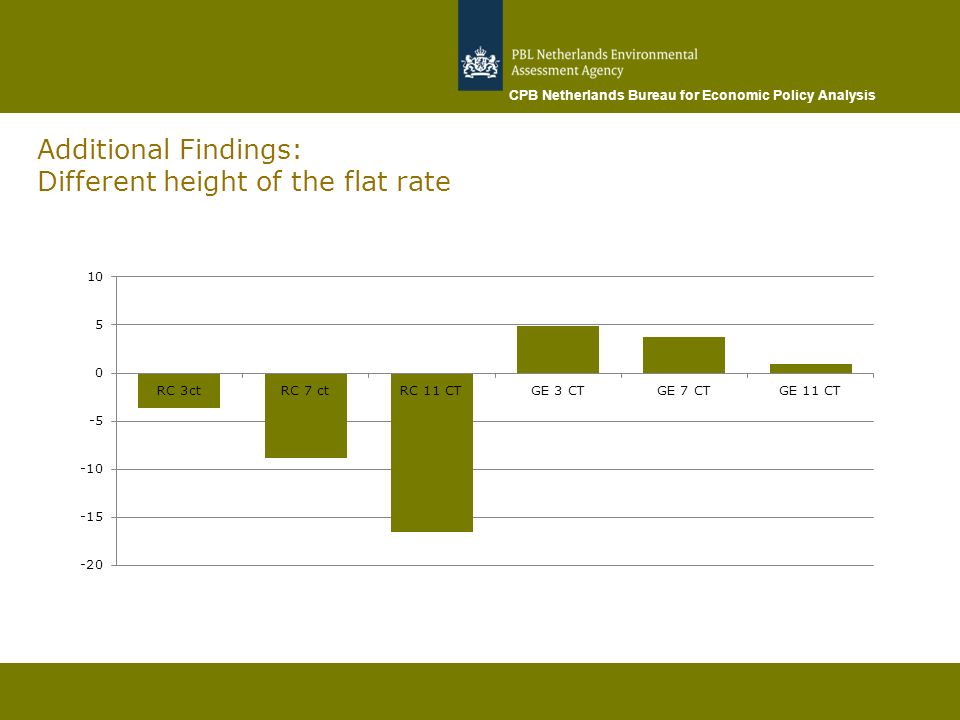 CPB Netherlands Bureau for Economic Policy Analysis Additional Findings: Different height of the flat rate