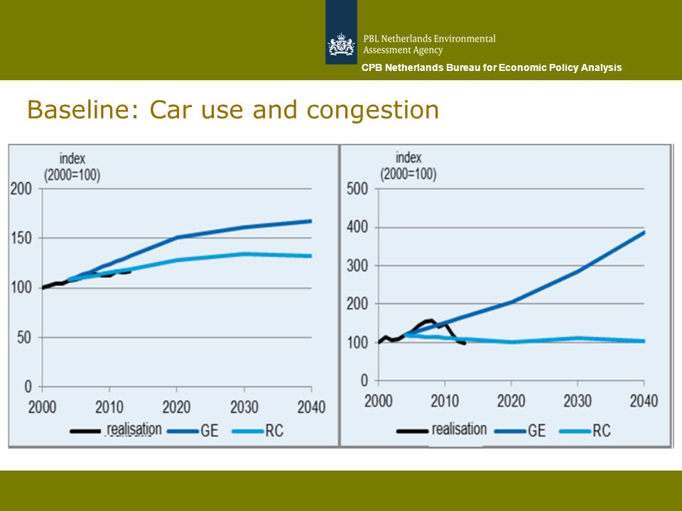 CPB Netherlands Bureau for Economic Policy Analysis Baseline: Car use and congestion