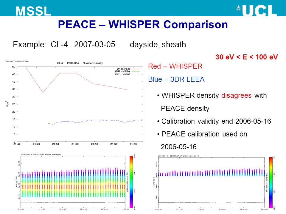 PEACE – WHISPER Comparison MSSL Example: CL dayside, sheath Red – WHISPER Blue – 3DR LEEA WHISPER density disagrees with PEACE density Calibration validity end PEACE calibration used on eV < E < 100 eV