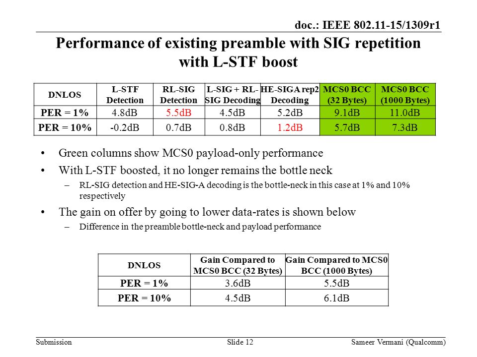 doc.: IEEE /1309r1 Submission Performance of existing preamble with SIG repetition with L-STF boost Green columns show MCS0 payload-only performance With L-STF boosted, it no longer remains the bottle neck –RL-SIG detection and HE-SIG-A decoding is the bottle-neck in this case at 1% and 10% respectively The gain on offer by going to lower data-rates is shown below –Difference in the preamble bottle-neck and payload performance Sameer Vermani (Qualcomm)Slide 12 DNLOS L-STF Detection RL-SIG Detection L-SIG + RL- SIG Decoding HE-SIGA rep2 Decoding MCS0 BCC (32 Bytes) MCS0 BCC (1000 Bytes) PER = 1%4.8dB5.5dB4.5dB5.2dB9.1dB11.0dB PER = 10%-0.2dB0.7dB0.8dB1.2dB5.7dB7.3dB DNLOS Gain Compared to MCS0 BCC (32 Bytes) Gain Compared to MCS0 BCC (1000 Bytes) PER = 1%3.6dB5.5dB PER = 10%4.5dB6.1dB