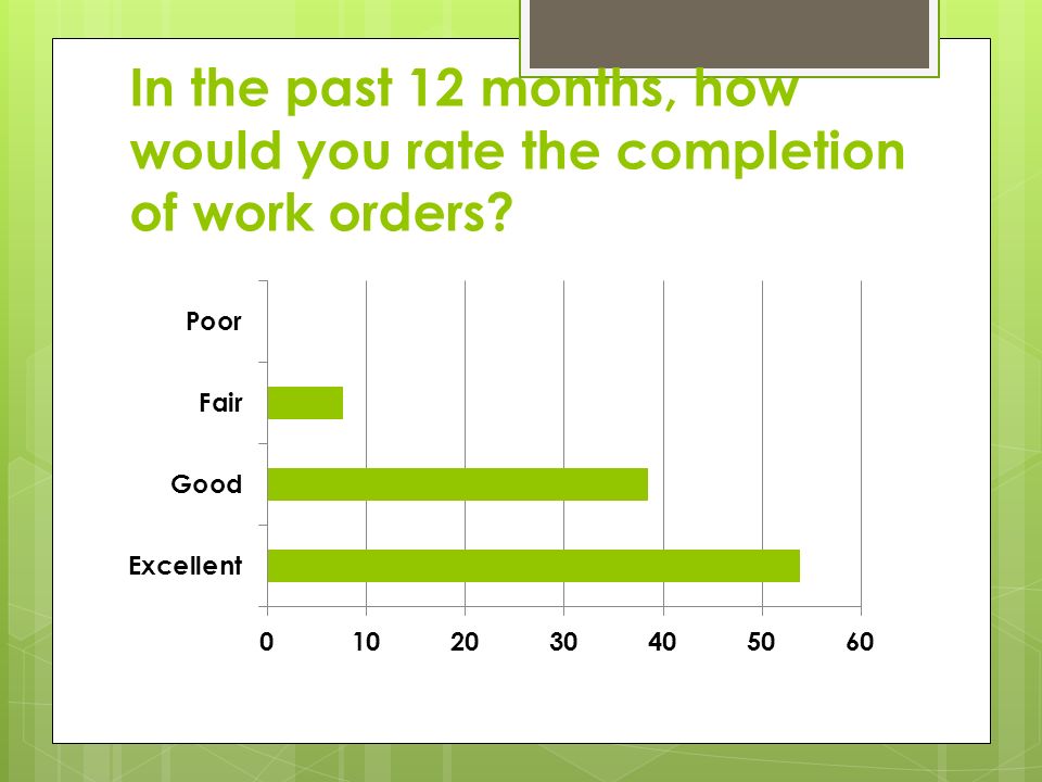 In the past 12 months, how would you rate the completion of work orders