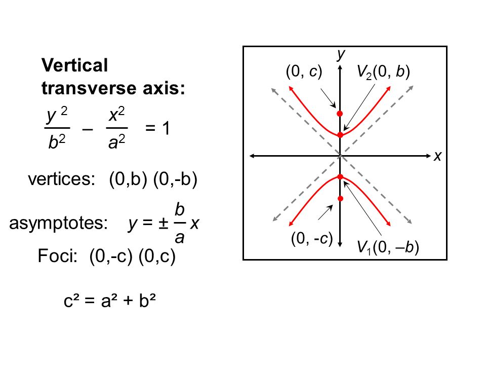 X2 3 y2 3 a2 3. X^2/A^2+Y^2/B^2=1. Гипербола y^2/b^2-x^2/a^2=1. X 2 A 2 Y 2 B 2 1 график. X^2+Y^2=A^2.