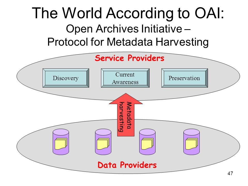 47 Discovery Current Awareness Preservation Service Providers Data Providers Metadata harvesting The World According to OAI: Open Archives Initiative – Protocol for Metadata Harvesting