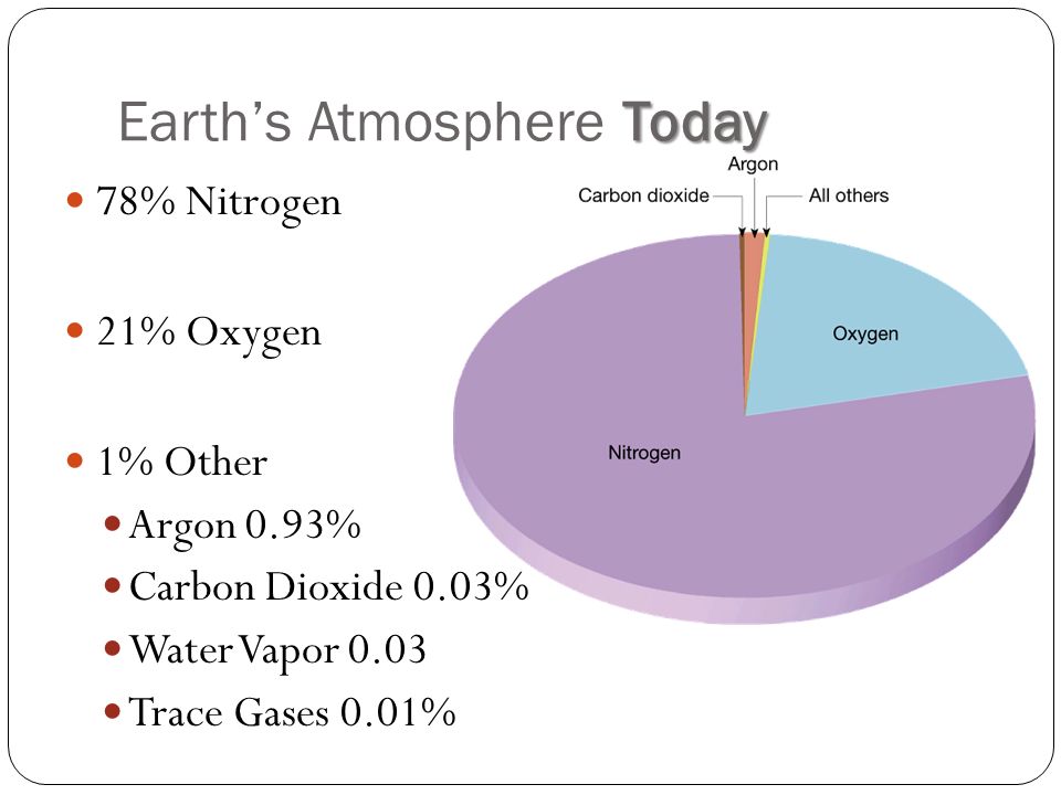 atmosphere of earth today