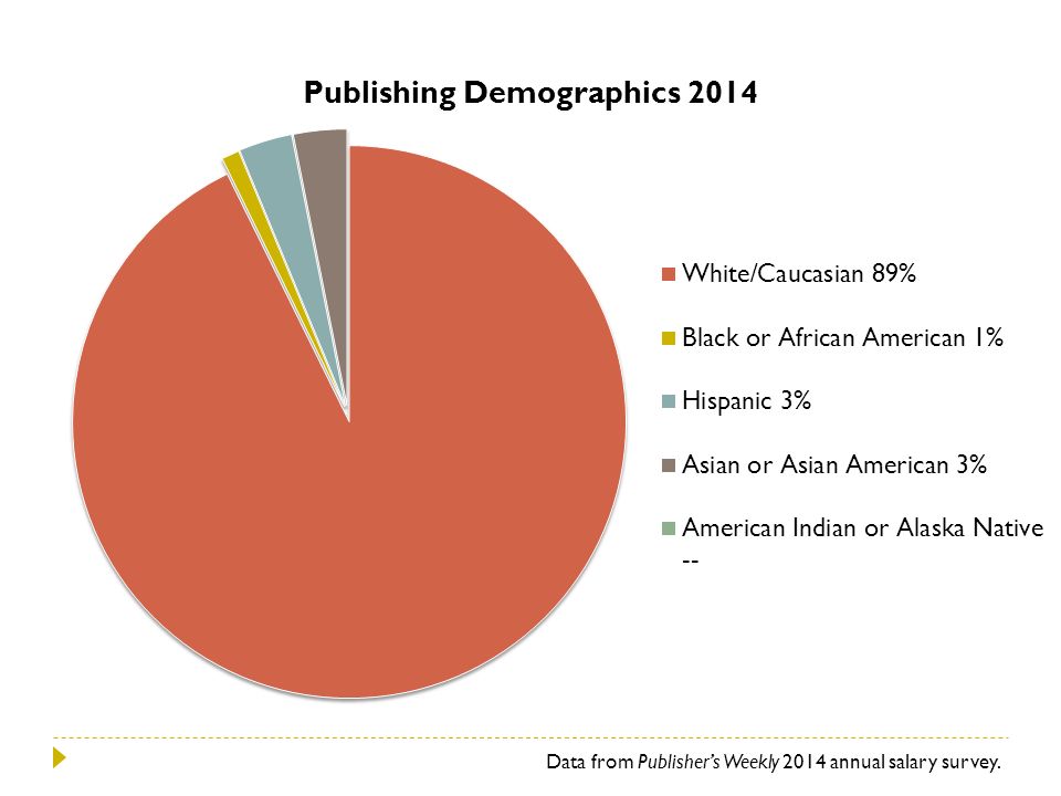 Data from Publisher’s Weekly 2014 annual salary survey.