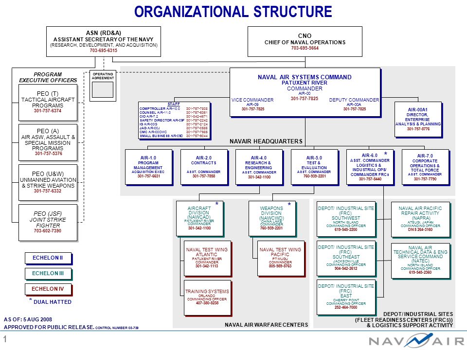 Peo A Organization Chart