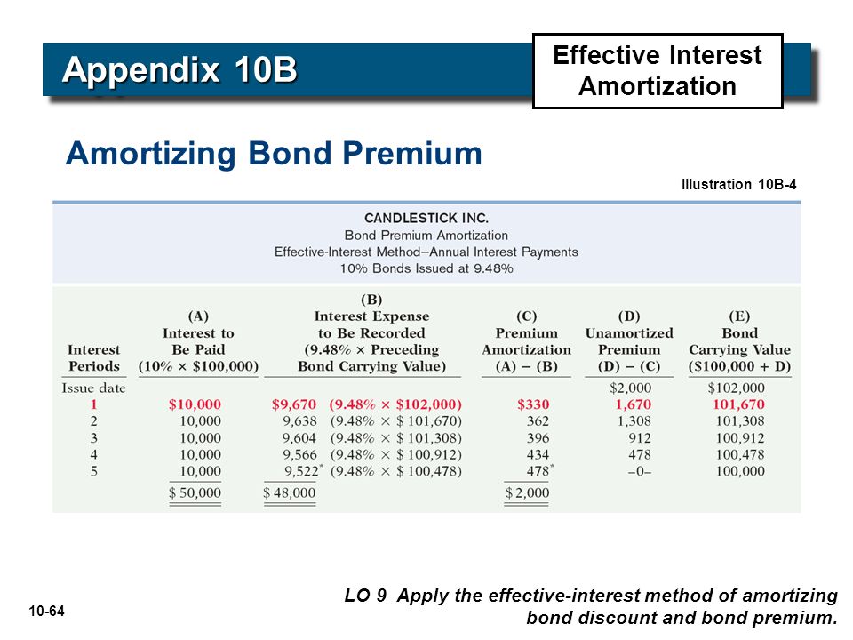 10-64 Appendix 10B Illustration 10B-4 Effective Interest Amortization Amortizing Bond Premium LO 9 Apply the effective-interest method of amortizing bond discount and bond premium.