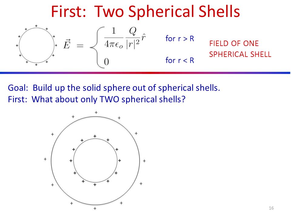 E Inside the Insulating Spherical Shell Put a Negative Charge Inside What is the field inside now.
