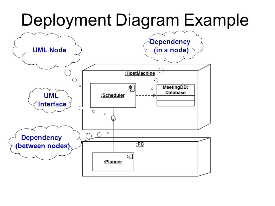 Deploy перевод. Диаграмма сервера uml. Deployment diagram uml. Интерфейс uml. Интерфейс uml diagram.