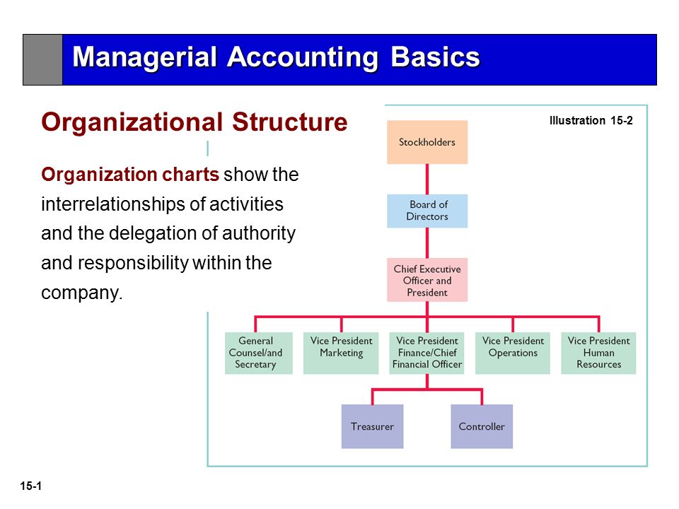 Delegation Of Authority Chart