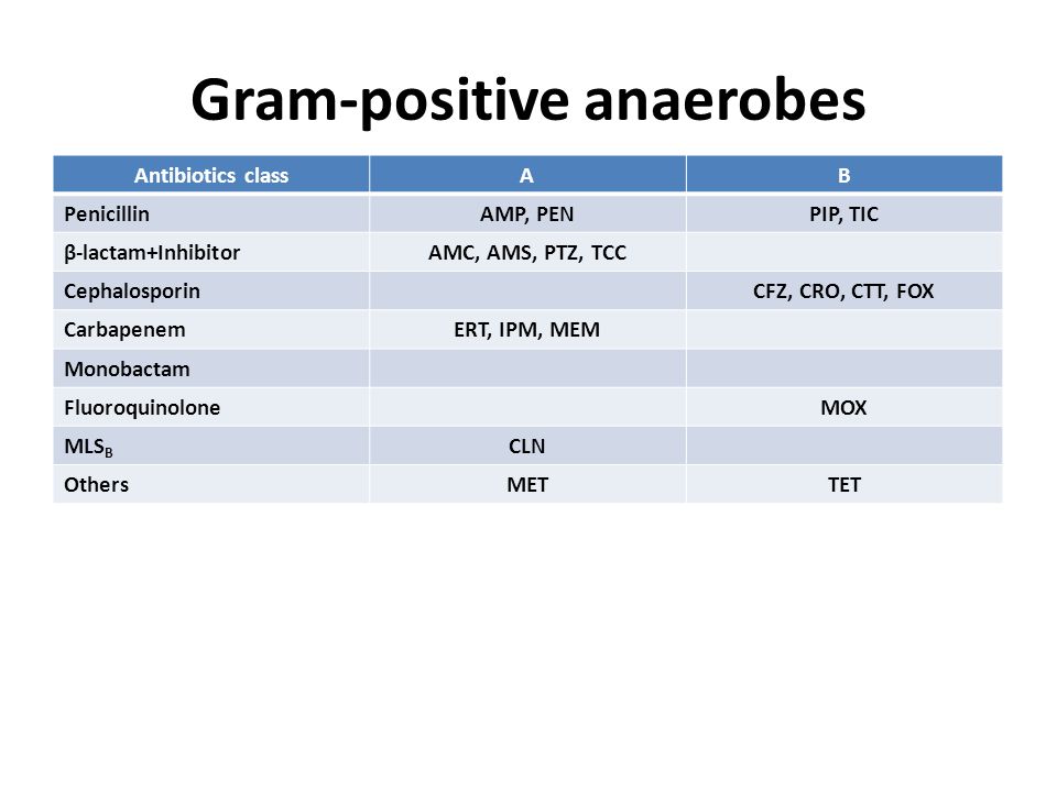 Gram-positive anaerobes Antibiotics classAB PenicillinAMP, PENPIP, TIC β-lactam+InhibitorAMC, AMS, PTZ, TCC CephalosporinCFZ, CRO, CTT, FOX CarbapenemERT, IPM, MEM Monobactam FluoroquinoloneMOX MLS B CLN OthersMETTET