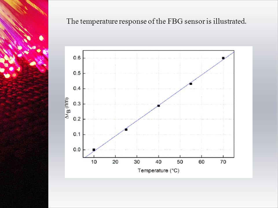 The temperature response of the FBG sensor is illustrated.