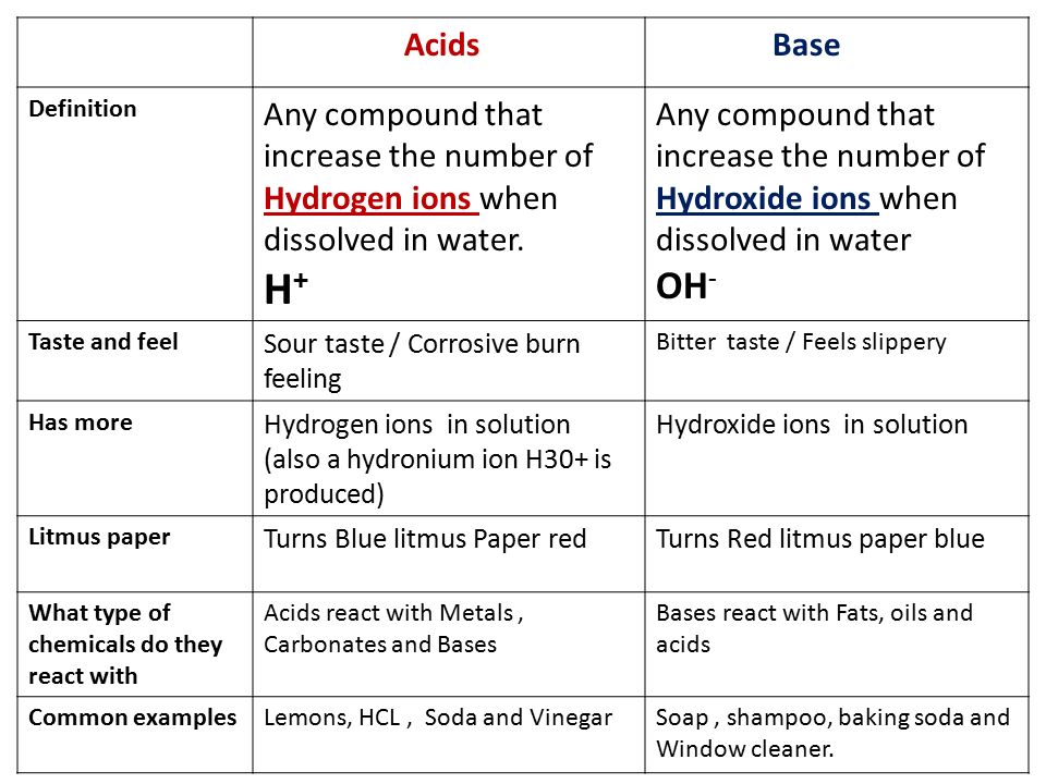 Acids and Bases. Warm up Please do Day 4 questions on your warm up sheet -  The homework is due Today -Science fair students I need to give you your  order. - ppt download
