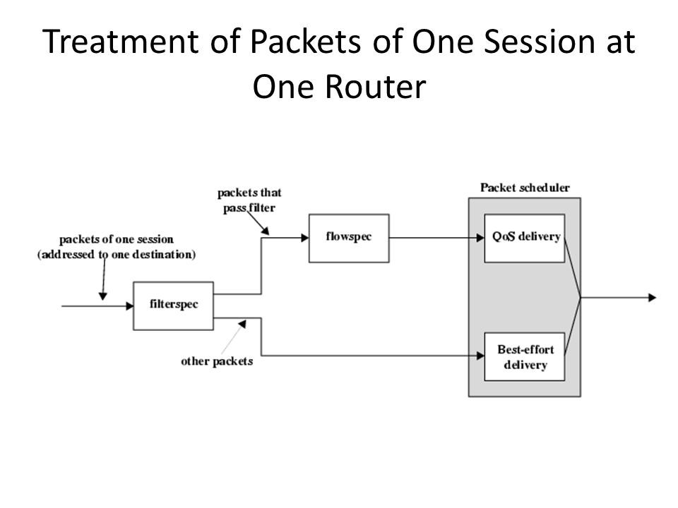 Data Flows - Session Data flow identified by destination Resources  allocated by router for duration of session Defined by – Destination IP  address Unicast. - ppt download