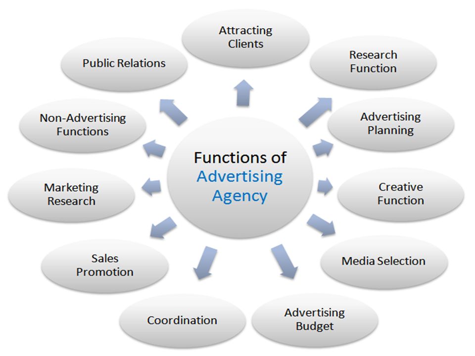 Kinds of departments. PR В маркетинге. Functions of advertising. Реклама маркетингового агентства. Advertising Agency advertising.
