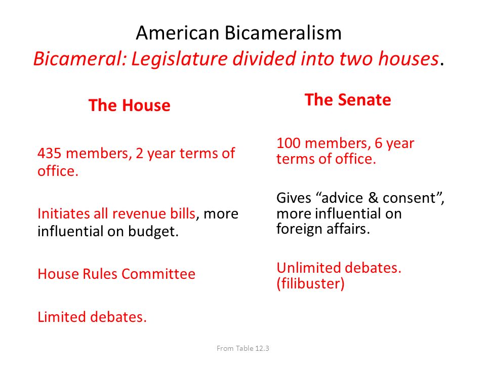 Difference Between House and Senate: American Government