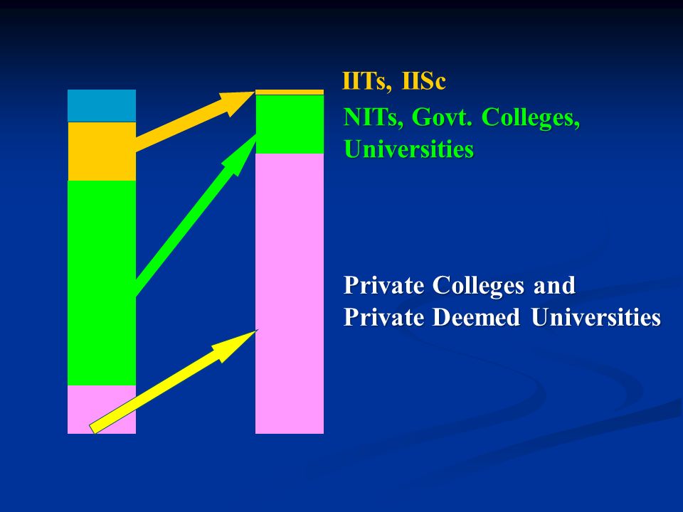 IITs, IISc NITs, Govt. Colleges, Universities Private Colleges and Private Deemed Universities
