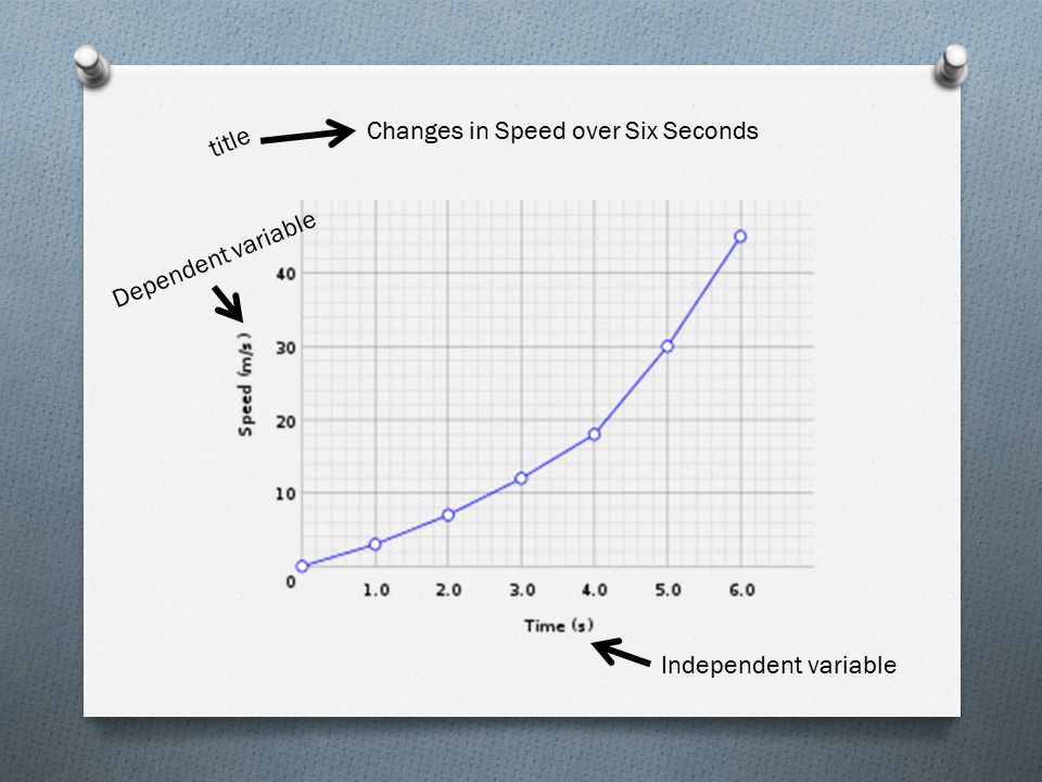 Independent variable graph