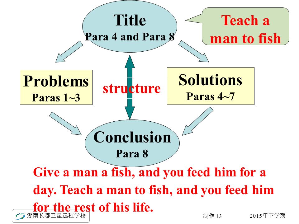 2015 年下学期 湖南长郡卫星远程学校 制作 13 Title Para 4 and Para 8 Problems Paras 1~3 Solutions Paras 4~7 Conclusion Para 8 Give a man a fish, and you feed him for a day.