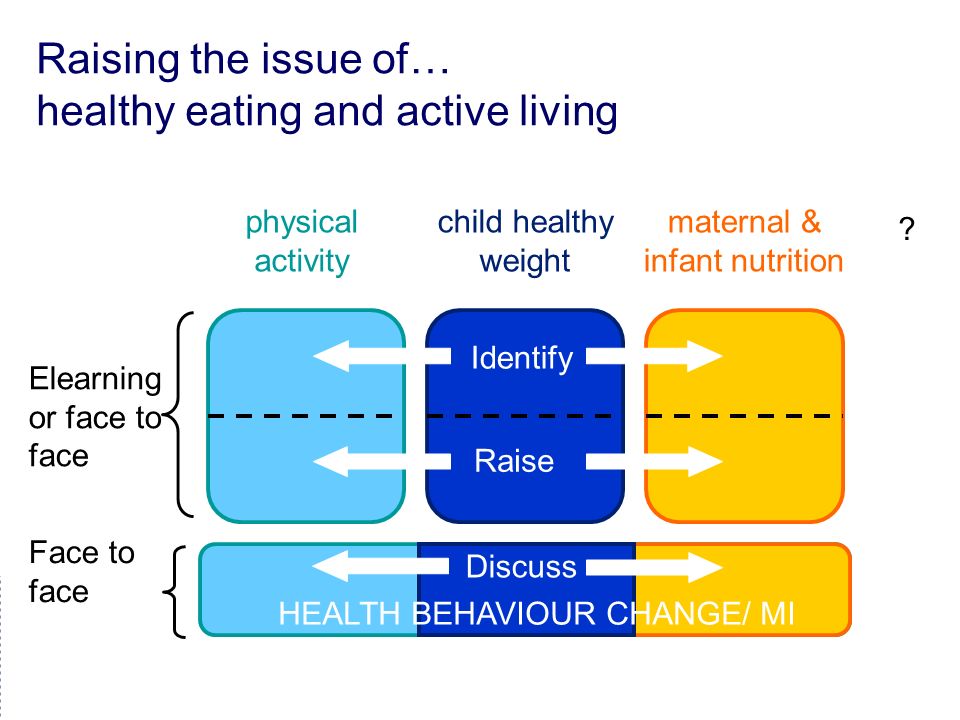 child healthy weight Raising the issue of… healthy eating and active living physical activity Elearning or face to face .