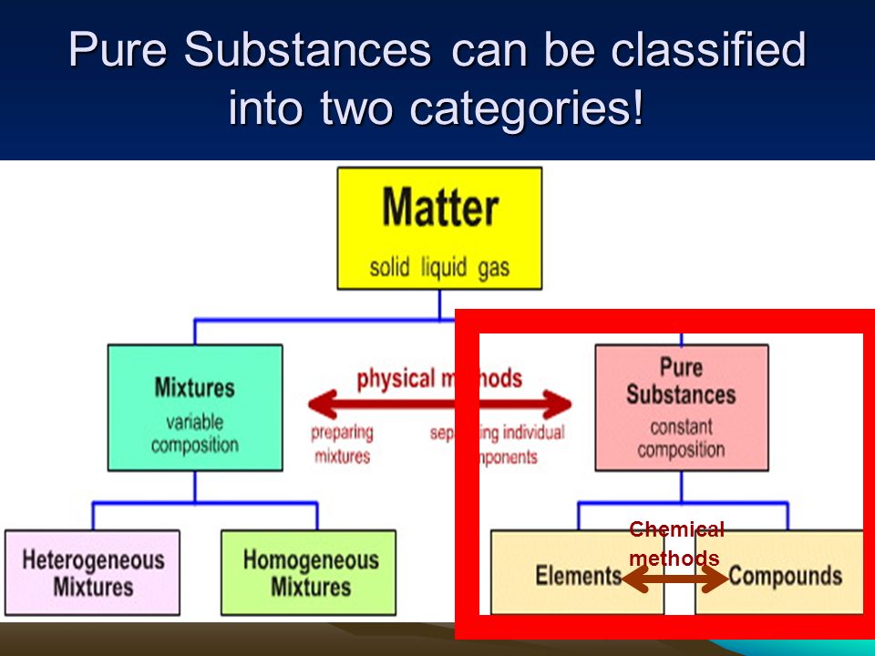 Pure Substances can be classified into two categories! Chemical methods