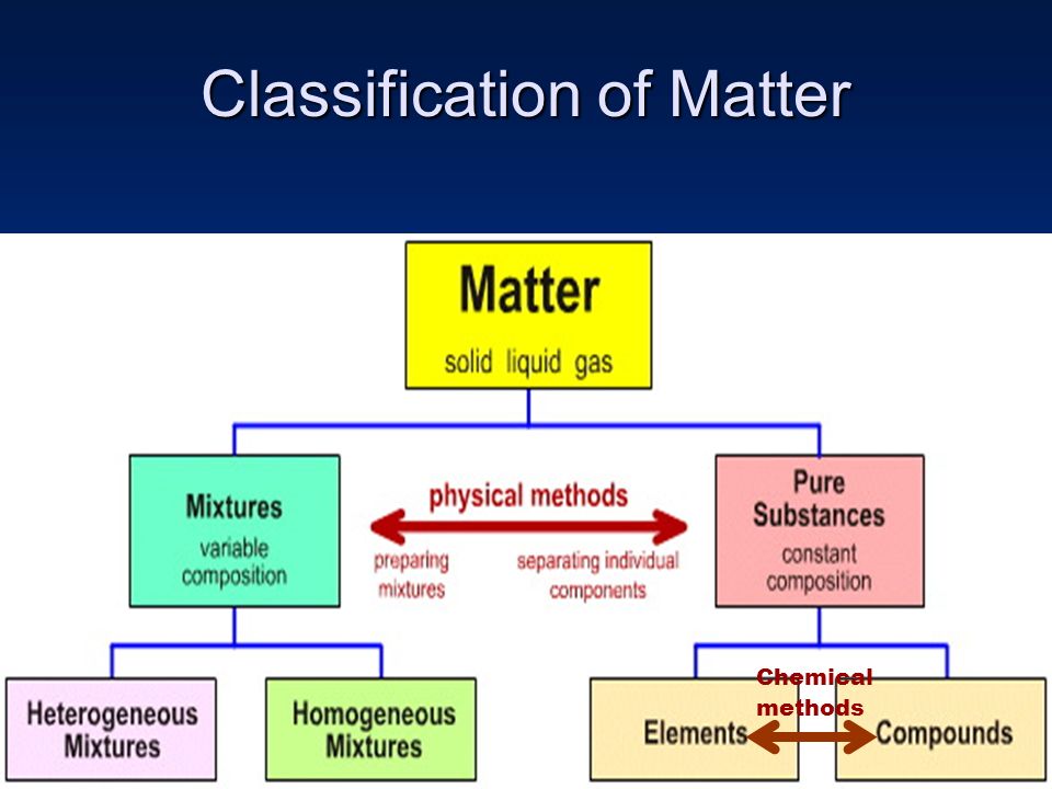 Classification of Matter Chemical methods