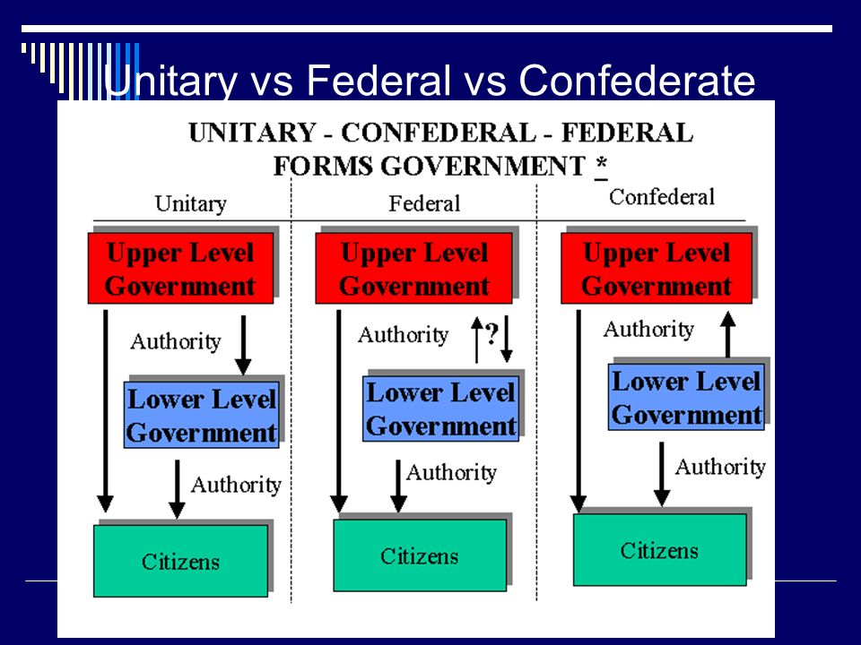 unitary federal and confederal