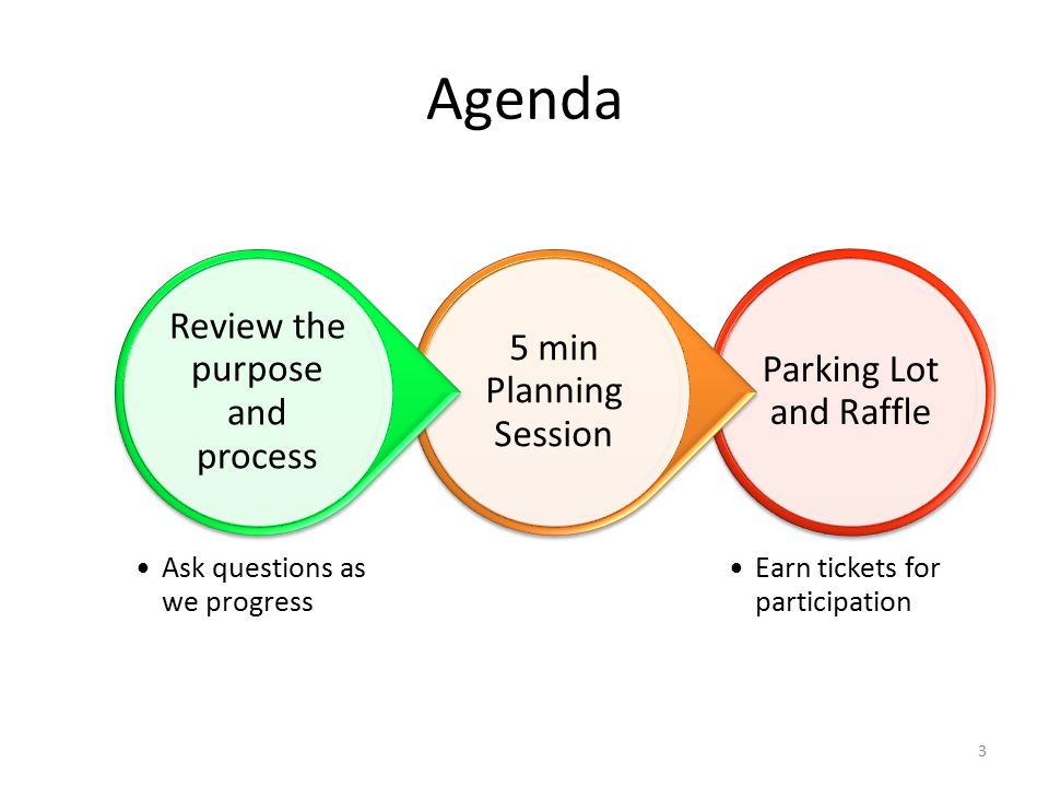Agenda Parking Lot and Raffle Earn tickets for participation 5 min Planning Session Review the purpose and process Ask questions as we progress 3