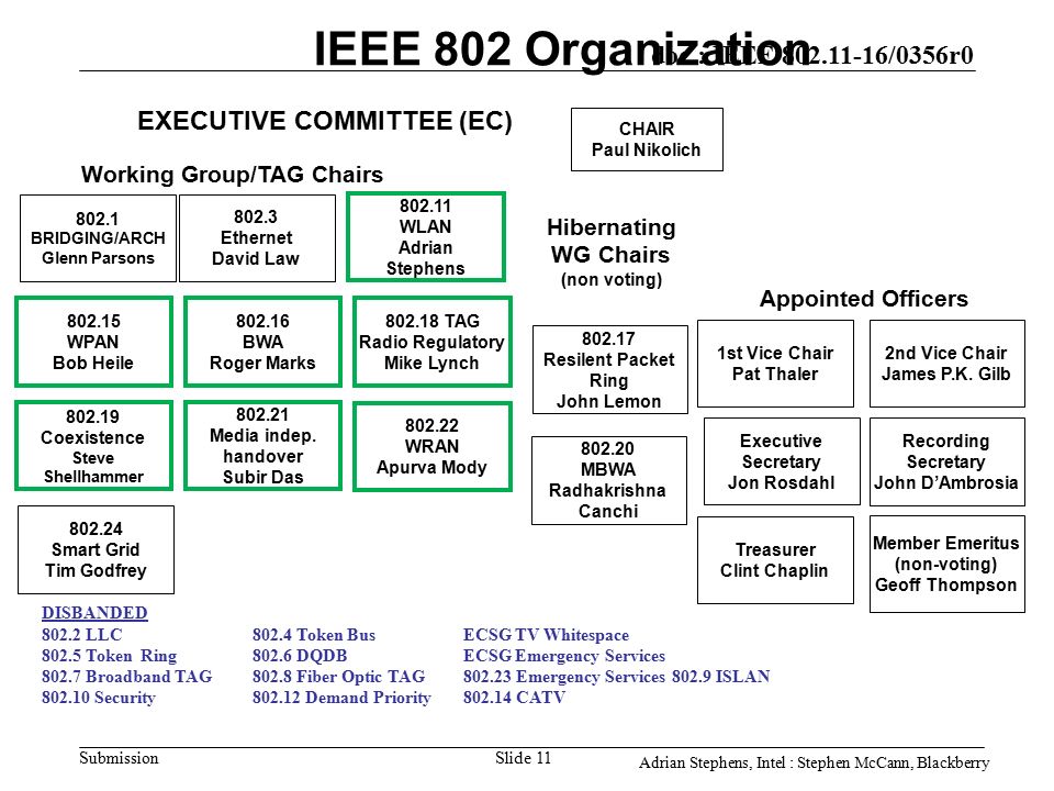 doc.: IEEE /0356r0 Submission IEEE 802 Organization Ethernet David Law BWA Roger Marks WLAN Adrian Stephens BRIDGING/ARCH Glenn Parsons Working Group/TAG Chairs Appointed Officers CHAIR Paul Nikolich EXECUTIVE COMMITTEE (EC) WPAN Bob Heile TAG Radio Regulatory Mike Lynch DISBANDED LLC802.4 Token Bus ECSG TV Whitespace Token Ring802.6 DQDB ECSG Emergency Services Broadband TAG Fiber Optic TAG Emergency Services ISLAN Security Demand Priority CATV Hibernating WG Chairs (non voting) Media indep.