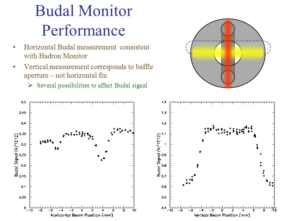 31 Budal Monitor Performance Horizontal Budal measurement consistent with Hadron Monitor Vertical measurement corresponds to baffle aperture – not horizontal fin  Several possibilities to affect Budal signal