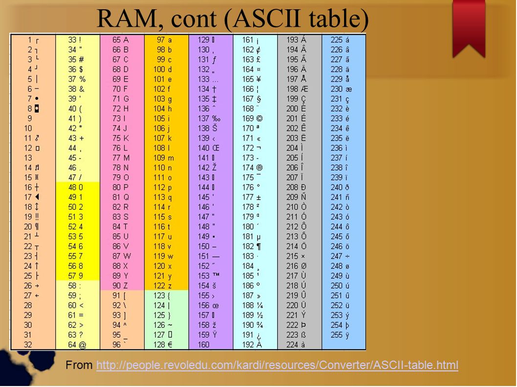 RAM, cont (ASCII table) From