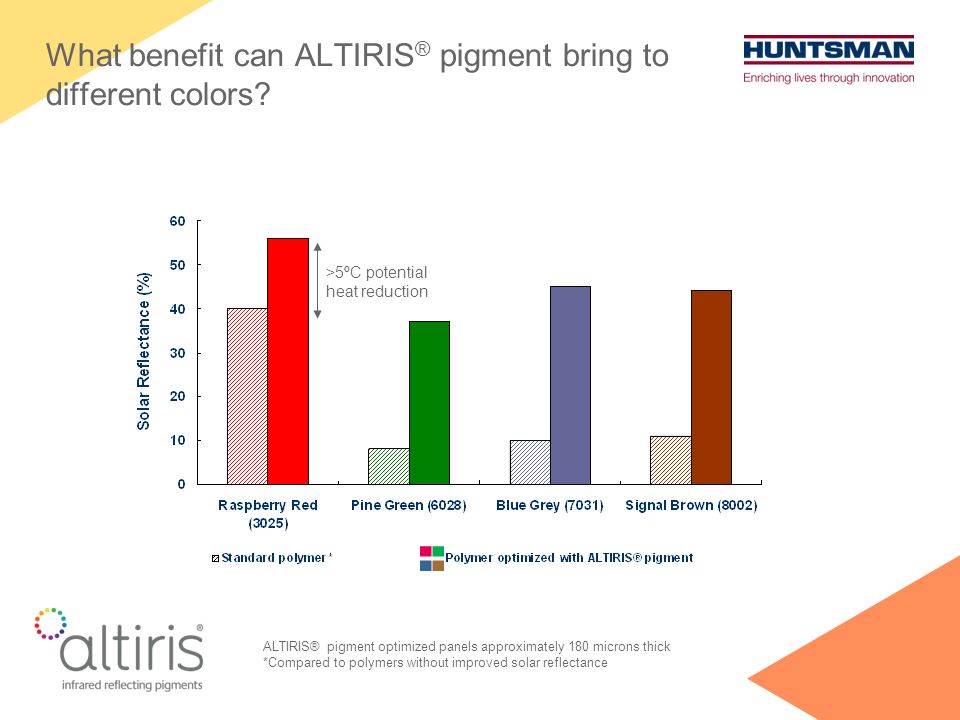 What benefit can ALTIRIS ® pigment bring to different colors.