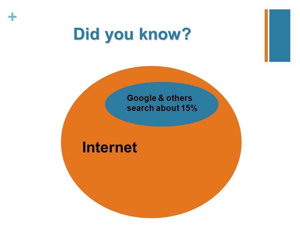 + Did you know Google & others search about 15% Internet
