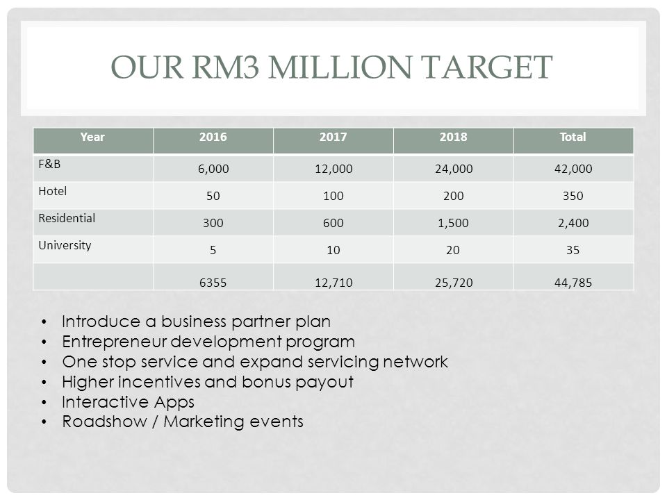 OUR RM3 MILLION TARGET Year Total F&B 6,00012,00024,00042,000 Hotel Residential ,5002,400 University ,71025,72044,785 Introduce a business partner plan Entrepreneur development program One stop service and expand servicing network Higher incentives and bonus payout Interactive Apps Roadshow / Marketing events