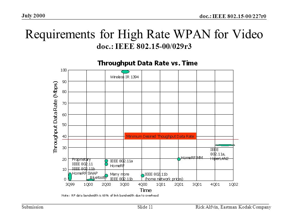 doc.: IEEE /227r0 Submission July 2000 Rick Alfvin, Eastman Kodak CompanySlide 11 Requirements for High Rate WPAN for Video doc.: IEEE /029r3