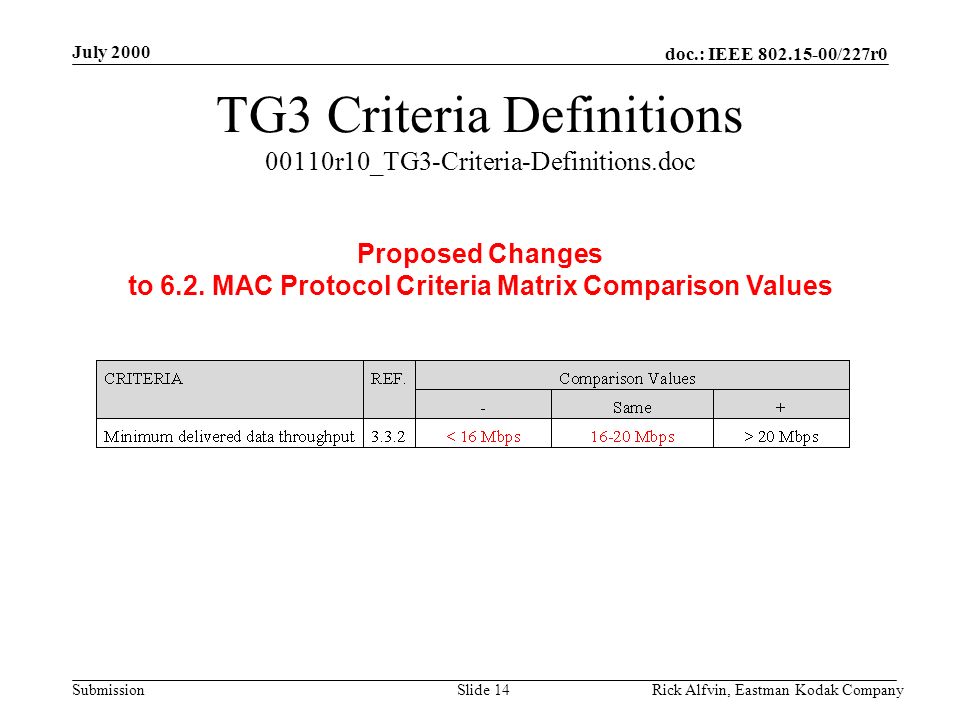 doc.: IEEE /227r0 Submission July 2000 Rick Alfvin, Eastman Kodak CompanySlide 14 TG3 Criteria Definitions 00110r10_TG3-Criteria-Definitions.doc Proposed Changes to 6.2.