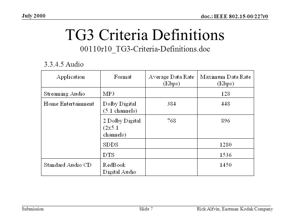 doc.: IEEE /227r0 Submission July 2000 Rick Alfvin, Eastman Kodak CompanySlide 7 TG3 Criteria Definitions 00110r10_TG3-Criteria-Definitions.doc Audio