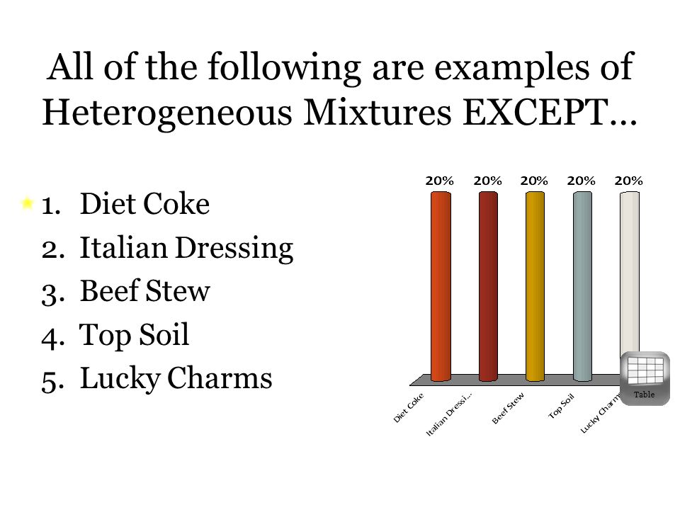 All of the following are examples of Heterogeneous Mixtures EXCEPT… 1.Diet Coke 2.Italian Dressing 3.Beef Stew 4.Top Soil 5.Lucky Charms Table