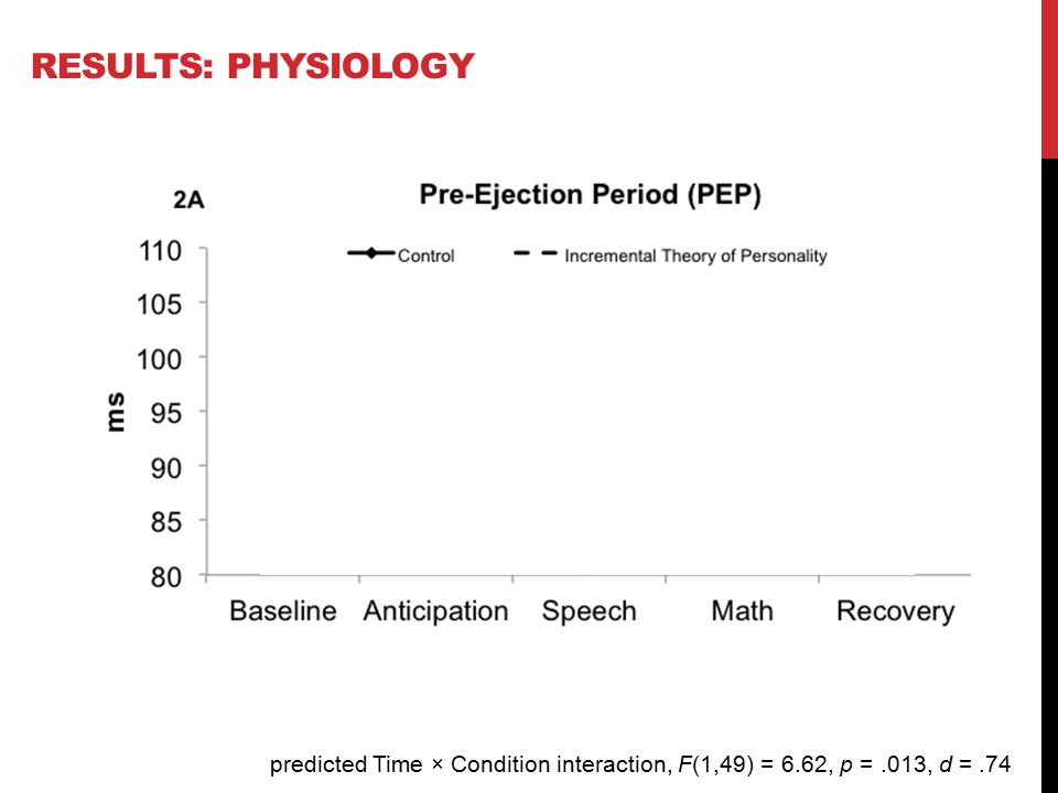 RESULTS: PHYSIOLOGY predicted Time × Condition interaction, F(1,49) = 6.62, p =.013, d =.74