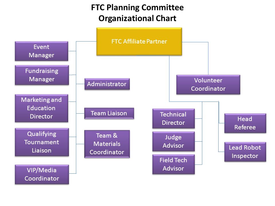 Ftc Organizational Chart