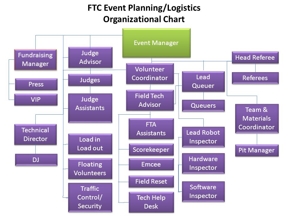 Ftc Organizational Chart