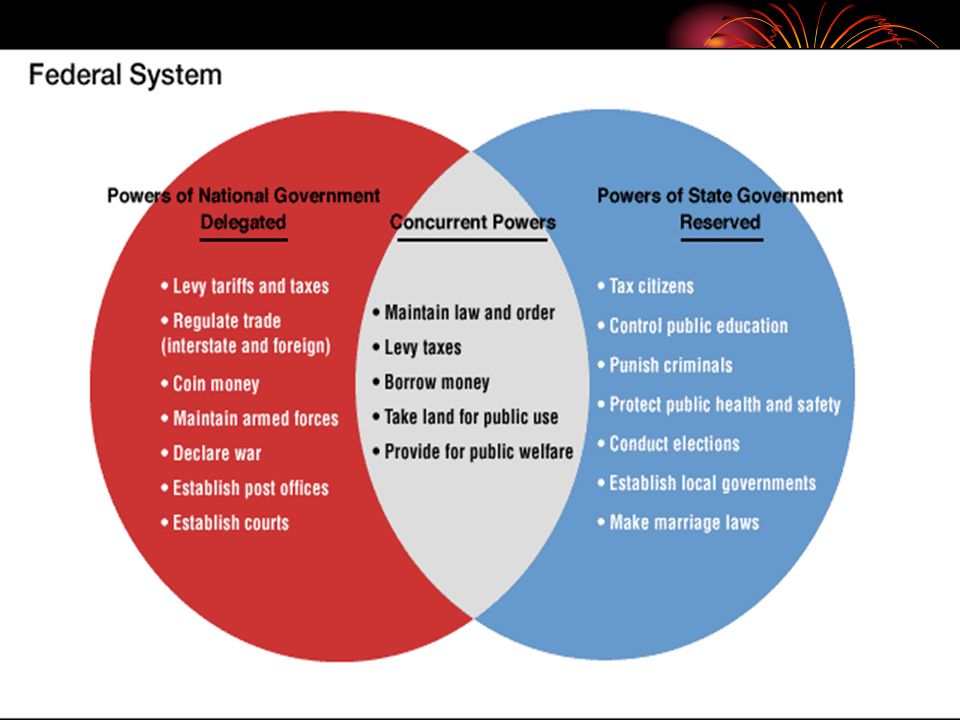 Federalism Powers Chart