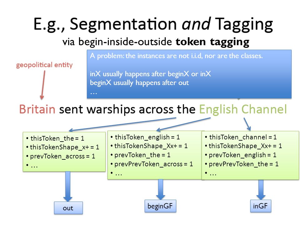 inGF via begin-inside-outside token tagging thisToken_english = 1 thisTokenShape_Xx+ = 1 prevToken_the = 1 prevPrevToken_across = 1 … thisToken_english = 1 thisTokenShape_Xx+ = 1 prevToken_the = 1 prevPrevToken_across = 1 … beginGF thisToken_channel = 1 thisTokenShape_Xx+ = 1 prevToken_english = 1 prevPrevToken_the = 1 … thisToken_channel = 1 thisTokenShape_Xx+ = 1 prevToken_english = 1 prevPrevToken_the = 1 … thisToken_the = 1 thisTokenShape_x+ = 1 prevToken_across = 1 … thisToken_the = 1 thisTokenShape_x+ = 1 prevToken_across = 1 … out A problem: the instances are not i.i.d, nor are the classes.