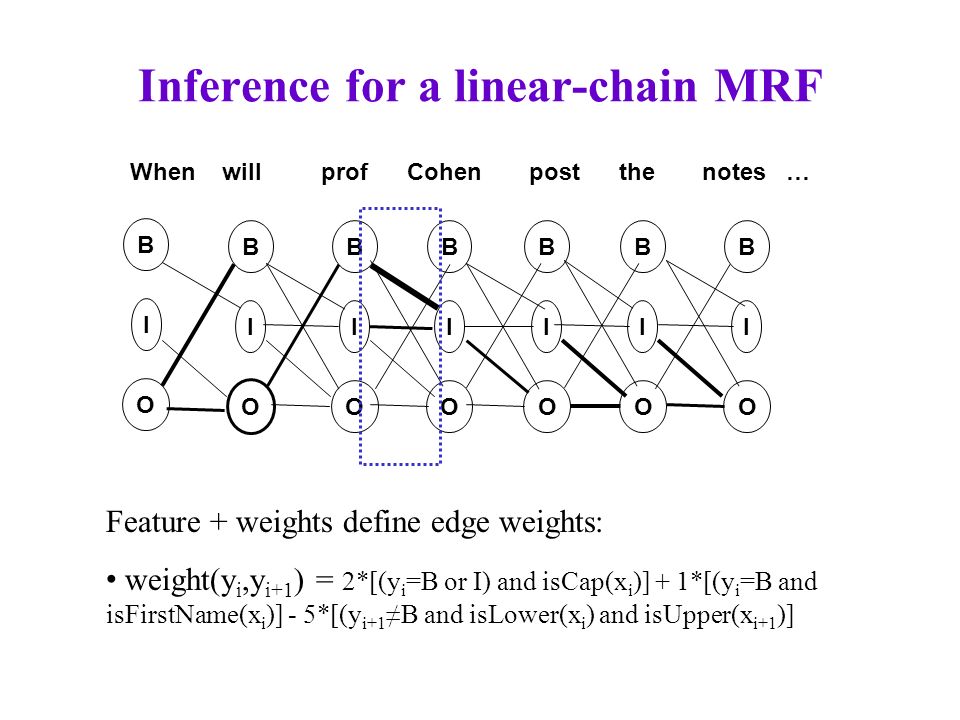 Inference for a linear-chain MRF B I O B I O B I O B I O B I O B I O B I O When will prof Cohen post the notes … Feature + weights define edge weights: weight(y i,y i+1 ) = 2*[(y i =B or I) and isCap(x i )] + 1*[(y i =B and isFirstName(x i )] - 5*[(y i+1 ≠B and isLower(x i ) and isUpper(x i+1 )]