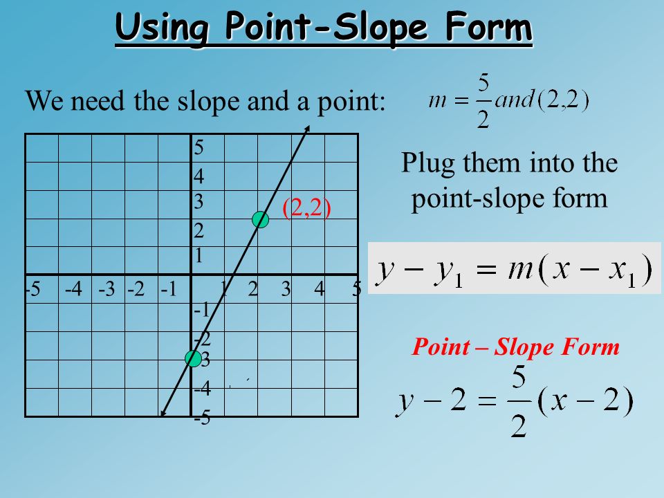 Using Point-Slope Form (2,2) We need the slope and a point: Plug them into the point-slope form Point – Slope Form
