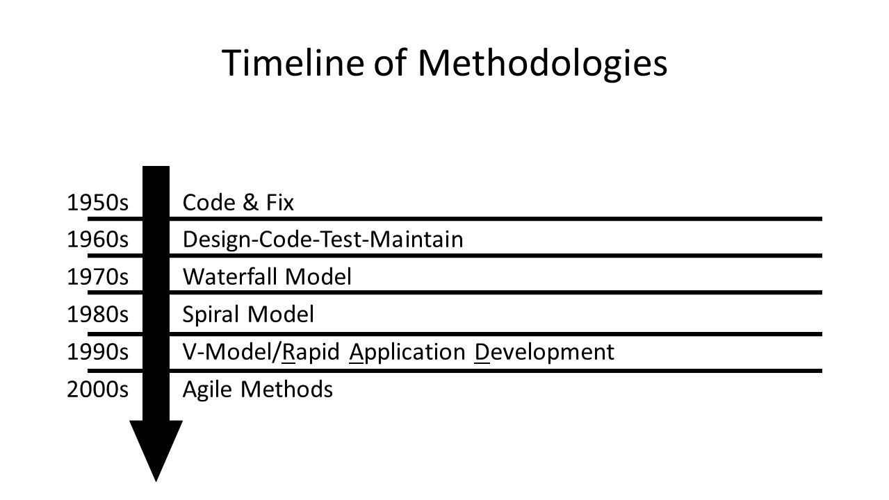 Timeline of Methodologies 1950s Code & Fix 1960s Design-Code-Test-Maintain 1970s Waterfall Model 1980s Spiral Model 1990s V-Model/Rapid Application Development 2000s Agile Methods