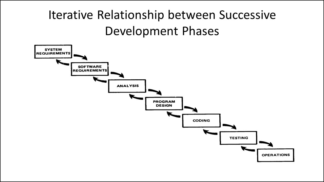 Iterative Relationship between Successive Development Phases