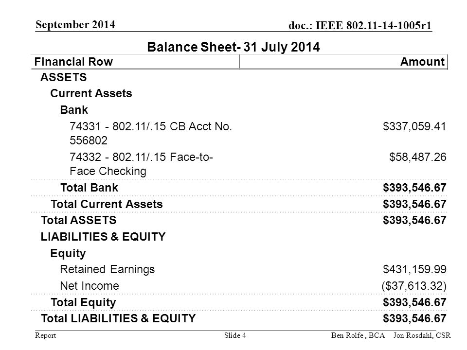 Report doc.: IEEE r1 September 2014 Slide 4 Balance Sheet- 31 July 2014 Financial RowAmount ASSETS Current Assets Bank /.15 CB Acct No.