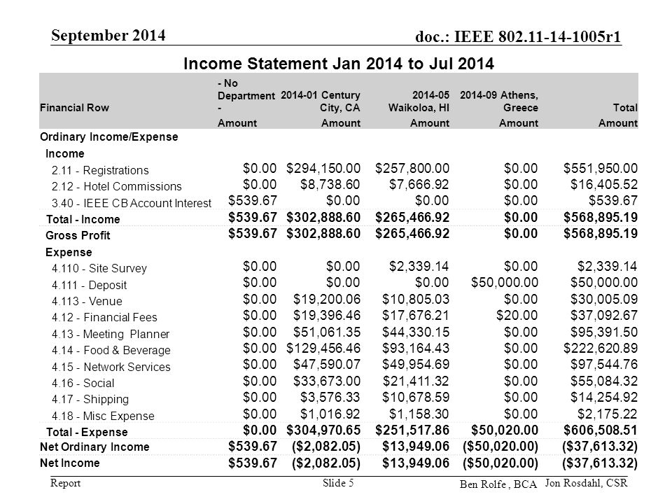 Report doc.: IEEE r1 September 2014 Slide 5 Income Statement Jan 2014 to Jul 2014 Financial Row - No Department Century City, CA Waikoloa, HI Athens, GreeceTotal Amount Ordinary Income/Expense Income Registrations $0.00$294,150.00$257,800.00$0.00$551, Hotel Commissions $0.00$8,738.60$7,666.92$0.00$16, IEEE CB Account Interest $539.67$0.00 $ Total - Income $539.67$302,888.60$265,466.92$0.00$568, Gross Profit $539.67$302,888.60$265,466.92$0.00$568, Expense Site Survey $0.00 $2,339.14$0.00$2, Deposit $0.00 $50, Venue $0.00$19,200.06$10,805.03$0.00$30, Financial Fees $0.00$19,396.46$17,676.21$20.00$37, Meeting Planner $0.00$51,061.35$44,330.15$0.00$95, Food & Beverage $0.00$129,456.46$93,164.43$0.00$222, Network Services $0.00$47,590.07$49,954.69$0.00$97, Social $0.00$33,673.00$21,411.32$0.00$55, Shipping $0.00$3,576.33$10,678.59$0.00$14, Misc Expense $0.00$1,016.92$1,158.30$0.00$2, Total - Expense $0.00$304,970.65$251,517.86$50,020.00$606, Net Ordinary Income $539.67($2,082.05)$13,949.06($50,020.00)($37,613.32) Net Income $539.67($2,082.05)$13,949.06($50,020.00)($37,613.32) Jon Rosdahl, CSR Ben Rolfe, BCA