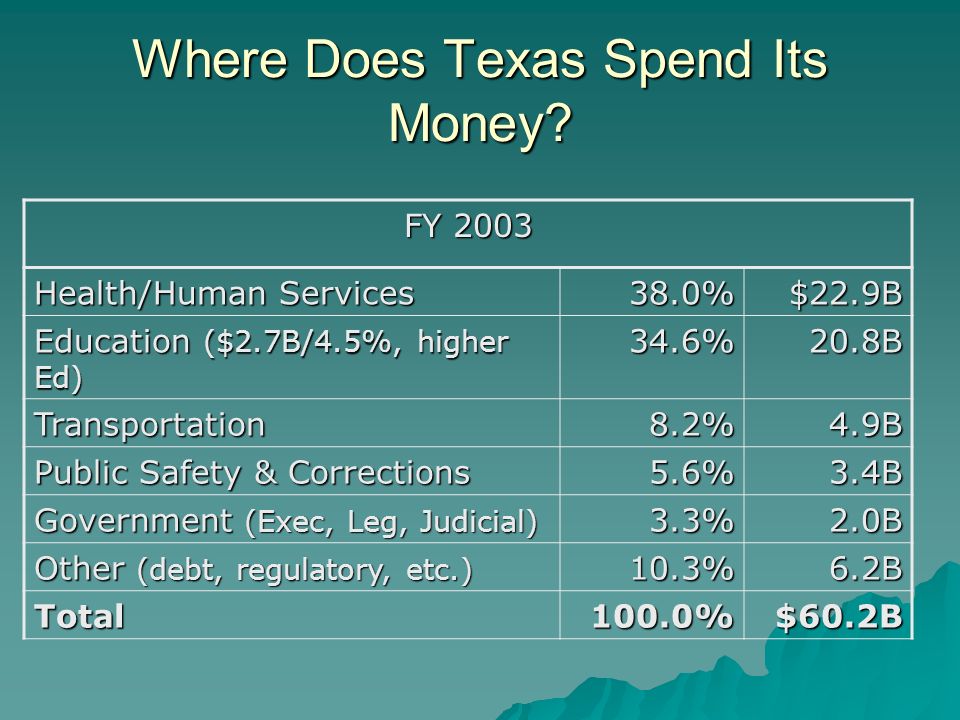 Higher Ed Finance and UTPA. Two Big Questions  Where Does the Money Come  From? –For Texas –For Higher Ed –For UTPA  Where Does the Money go? –For  Texas. - ppt download